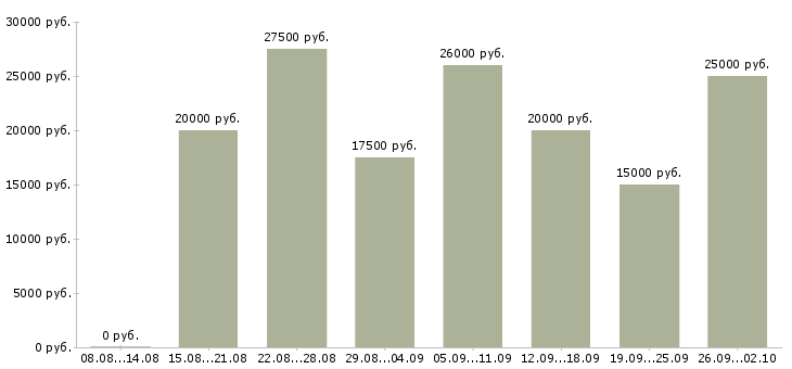 Вакансии из дома в Пскове - Медиана зарплат из дома в Пскове за 2 месяца
