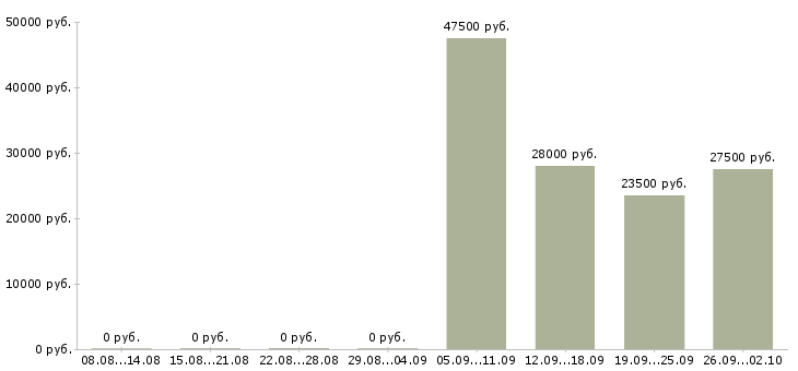 Вакансии инженер по продажам в Магнитогорске - Медиана зарплат инженер по продажам в Магнитогорске за 2 месяца