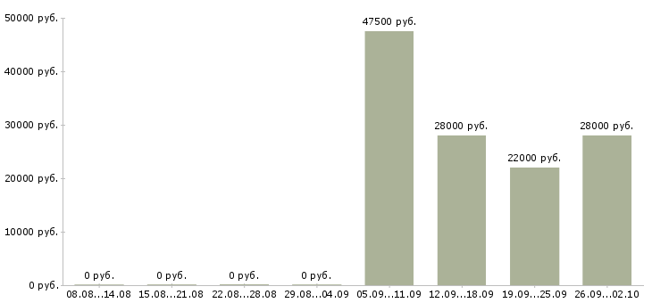 Вакансии инженер по продажам в Чебоксарах - Медиана зарплат инженер по продажам в Чебоксарах за 2 месяца