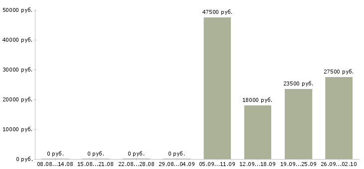 Вакансии инженер по продажам в Череповце - Медиана зарплат инженер по продажам в Череповце за 2 месяца