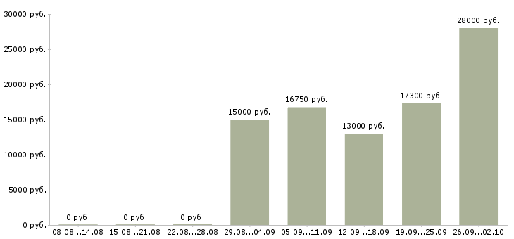 Вакансии кассир сменный график в Уфе - Медиана зарплат кассир сменный график в Уфе за 2 месяца