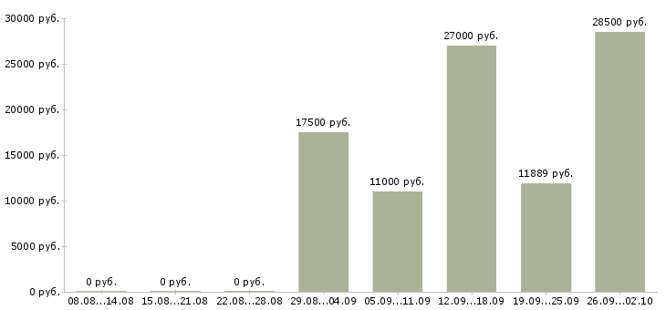 Вакансии мастера в Волгограде - Медиана зарплат мастера в Волгограде за 2 месяца