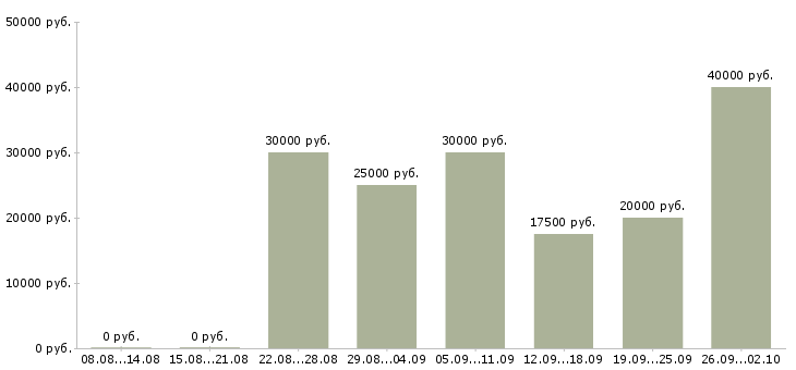Вакансии менеджер по активному поиску клиентов в Барнауле - Медиана зарплат менеджер по активному поиску клиентов в Барнауле за 2 месяца