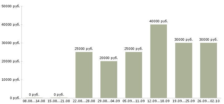 Вакансии менеджер по документации в Волгограде - Медиана зарплат менеджер по документации в Волгограде за 2 месяца