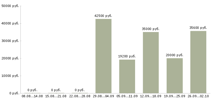 Вакансии менеджер по корпоративному обучению в Брянске - Медиана зарплат менеджер по корпоративному обучению в Брянске за 2 месяца