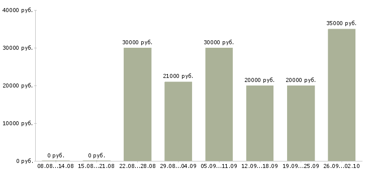 Вакансии менеджер по организации обучения в Воронеже - Медиана зарплат менеджер по организации обучения в Воронеже за 2 месяца