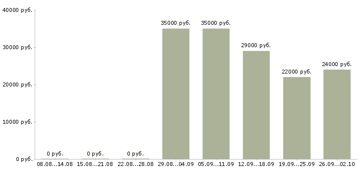 Вакансии менеджер по персоналу коммуникабельный в Новосибирске - Медиана зарплат менеджер по персоналу коммуникабельный в Новосибирске за 2 месяца
