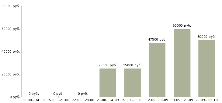 Вакансии менеджер по продаже бизнеса в Иркутске - Медиана зарплат менеджер по продаже бизнеса в Иркутске за 2 месяца