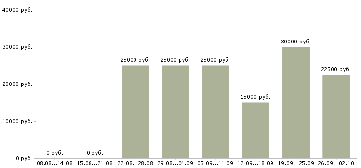 Вакансии менеджер по работе с задолженностью Башкортостан - Медиана зарплат менеджер по работе с задолженностью Башкортостан за 2 месяца