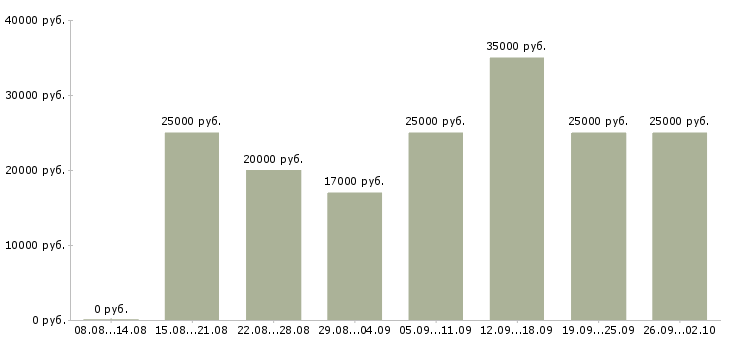 Вакансии на дому интернет менеджер в Красноярске - Медиана зарплат на дому интернет менеджер в Красноярске за 2 месяца