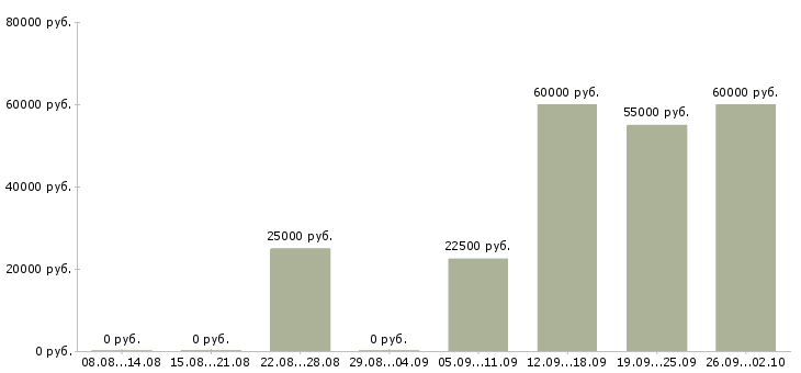 Вакансии на лето в Стерлитамаке - Медиана зарплат на лето в Стерлитамаке за 2 месяца