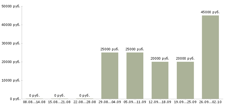 Вакансии оператор на часы в Саратове - Медиана зарплат оператор на часы в Саратове за 2 месяца