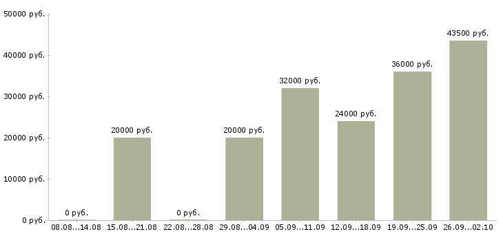 Вакансии оператор пк в Череповце - Медиана зарплат оператор пк в Череповце за 2 месяца