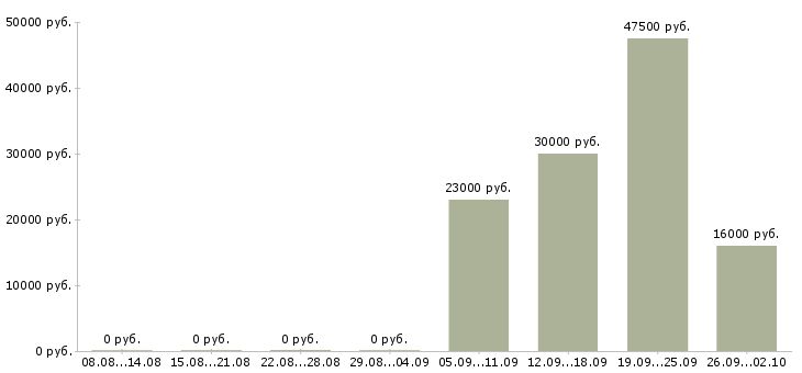 Вакансии офис менеджер кассир в Пскове - Медиана зарплат офис менеджер кассир в Пскове за 2 месяца