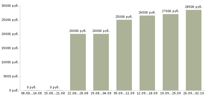 Вакансии официальная в интернете в Смоленске - Медиана зарплат официальная в интернете в Смоленске за 2 месяца