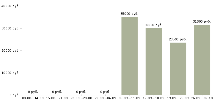 Вакансии помощник офис менеджера в Абакане - Медиана зарплат помощник офис менеджера в Абакане за 2 месяца