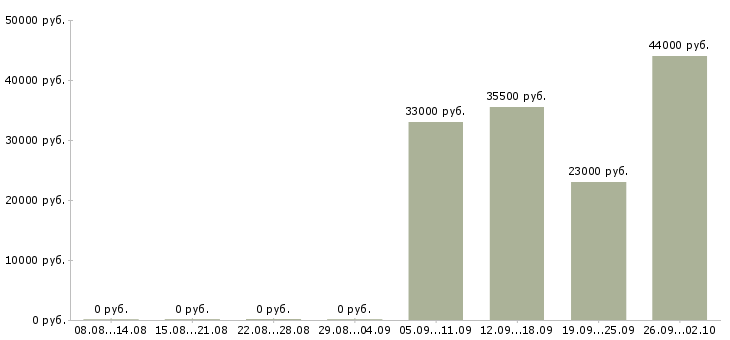 Вакансии помощник юриста в Домодедово - Медиана зарплат помощник юриста в Домодедово за 2 месяца