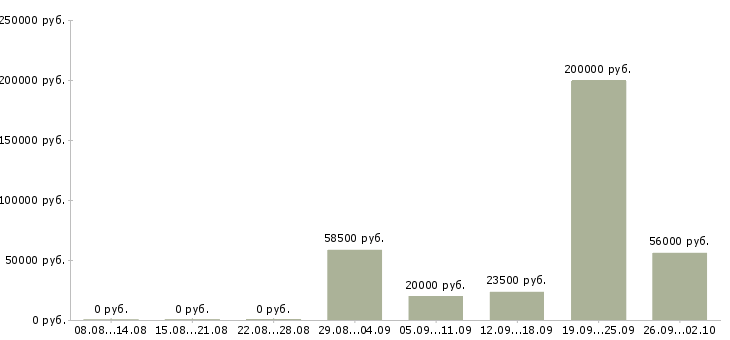 Вакансии приглашаем на работу в интернет в Кирове - Медиана зарплат приглашаем на работу в интернет в Кирове за 2 месяца