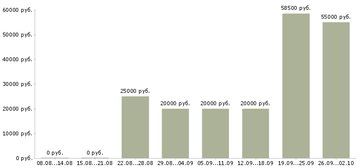 Вакансии приглашаем на работу в интернете в Белгороде - Медиана зарплат приглашаем на работу в интернете в Белгороде за 2 месяца