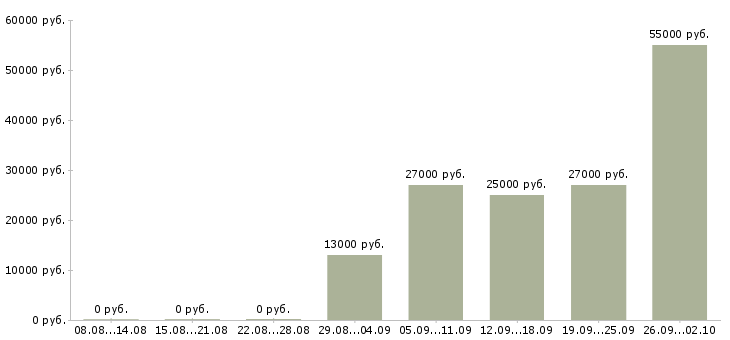 Вакансии работник зала Башкортостан - Медиана зарплат работник зала Башкортостан за 2 месяца