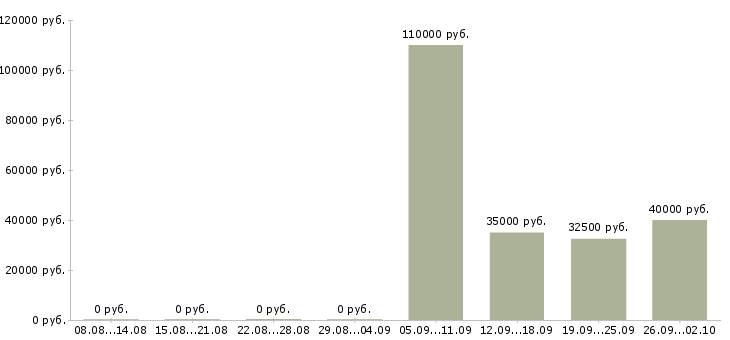 Вакансии руководитель отдела питания Санкт-петербург - Медиана зарплат руководитель отдела питания Санкт-петербург за 2 месяца