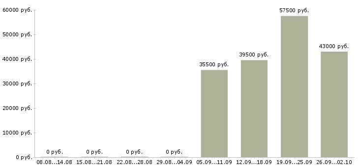 Вакансии руководитель по активным продажам в Владимире - Медиана зарплат руководитель по активным продажам в Владимире за 2 месяца