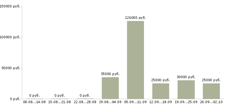 Вакансии сотрудник для работы на пк в Барнауле - Медиана зарплат сотрудник для работы на пк в Барнауле за 2 месяца
