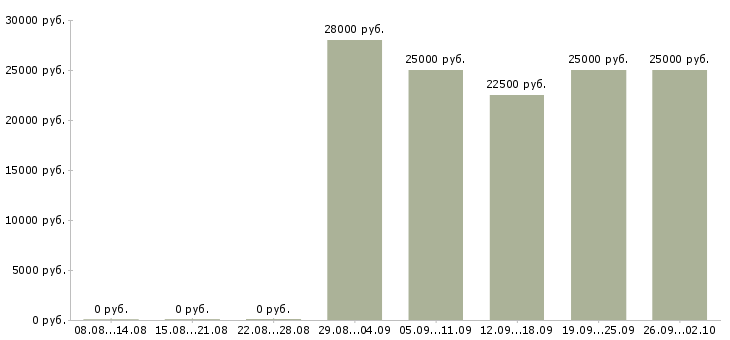 Вакансии сотрудник на оформление документов в Новосибирске - Медиана зарплат сотрудник на оформление документов в Новосибирске за 2 месяца