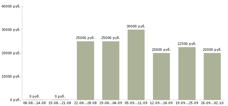 Вакансии сотрудник на удаленную работу в Екатеринбурге - Медиана зарплат сотрудник на удаленную работу в Екатеринбурге за 2 месяца