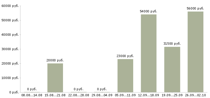 Вакансии сотрудник по работе в офисе в Пскове - Медиана зарплат сотрудник по работе в офисе в Пскове за 2 месяца