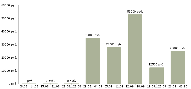 Вакансии сотрудник склада в Брянске - Медиана зарплат сотрудник склада в Брянске за 2 месяца