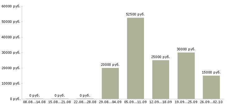 Вакансии сотрудники по работе с клиентами в Курске - Медиана зарплат сотрудники по работе с клиентами в Курске за 2 месяца