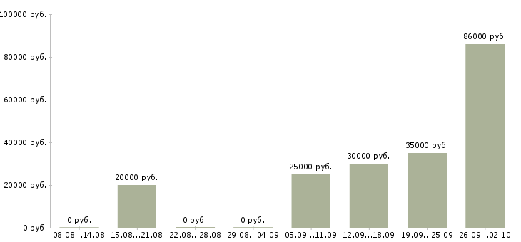 Вакансии специалист отдела обучения в Казани - Медиана зарплат специалист отдела обучения в Казани за 2 месяца