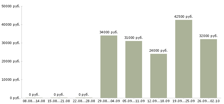 Вакансии специалист по обучению клиентов в Владивостоке - Медиана зарплат специалист по обучению клиентов в Владивостоке за 2 месяца