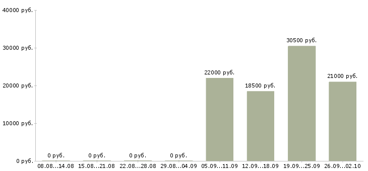 Вакансии специалист по персоналу в Раменском - Медиана зарплат специалист по персоналу в Раменском за 2 месяца