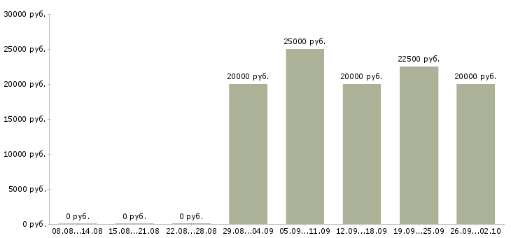 Вакансии специалист по работе на пк в Белгороде - Медиана зарплат специалист по работе на пк в Белгороде за 2 месяца