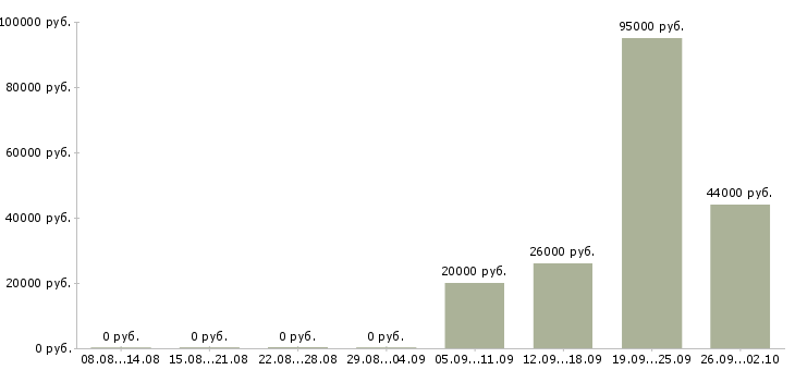 Вакансии специалист по услугам компании в Перми - Медиана зарплат специалист по услугам компании в Перми за 2 месяца