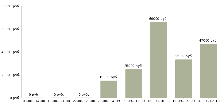 Вакансии специалист с обязанностями менеджера в Кирове - Медиана зарплат специалист с обязанностями менеджера в Кирове за 2 месяца