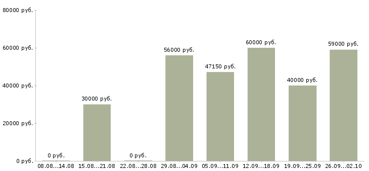 Вакансии стикеровщик одежды в Москве - Медиана зарплат стикеровщик одежды в Москве за 2 месяца