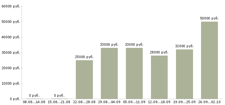 Вакансии требуются сотрудники дома в Воронеже - Медиана зарплат требуются сотрудники дома в Воронеже за 2 месяца