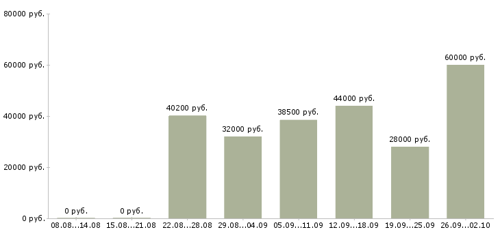 Вакансии уборщица вахтовым методом в Москве - Медиана зарплат уборщица вахтовым методом в Москве за 2 месяца