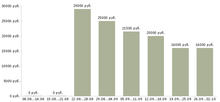 Вакансии удаленно зарабатывать в интернете в Волгограде - Медиана зарплат удаленно зарабатывать в интернете в Волгограде за 2 месяца