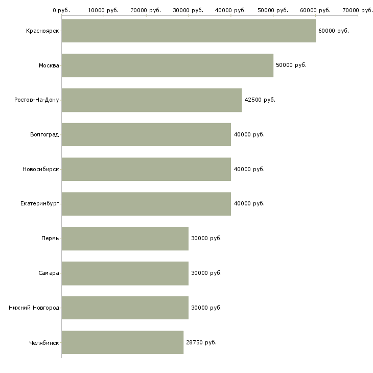 Поиск работы бухгалтер управленческого учета-Медиана зарплаты для вакансии «бухгалтер управленческого учета» в других городах