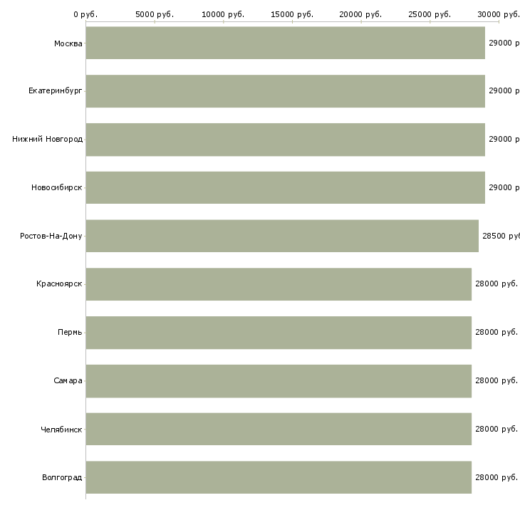 Поиск работы водитель директора-Медиана зарплаты для вакансии «водитель директора» в других городах