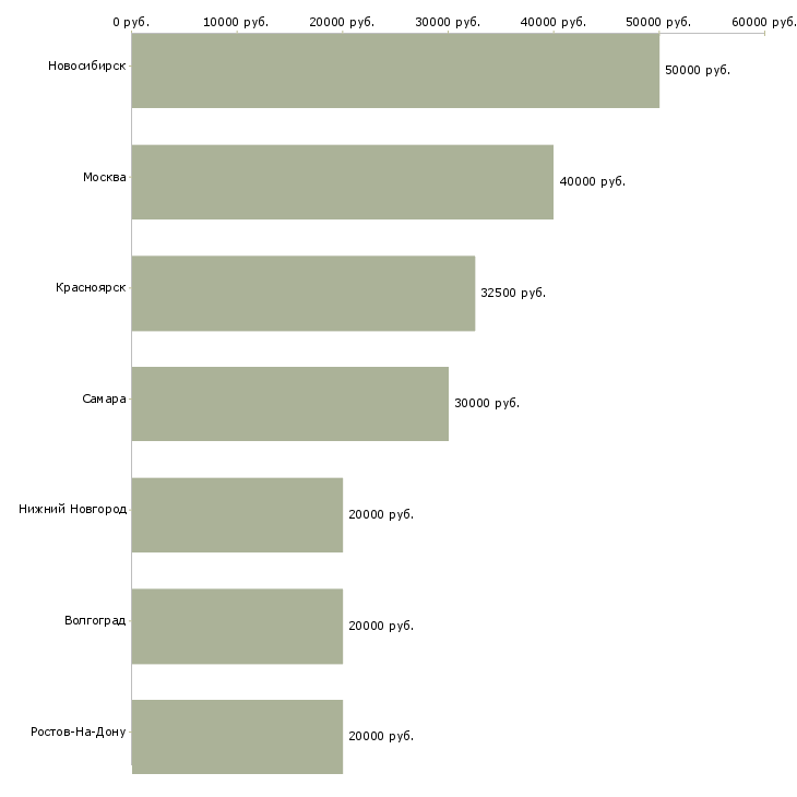 Поиск работы главный кредитный эксперт-Медиана зарплаты для вакансии «главный кредитный эксперт» в других городах