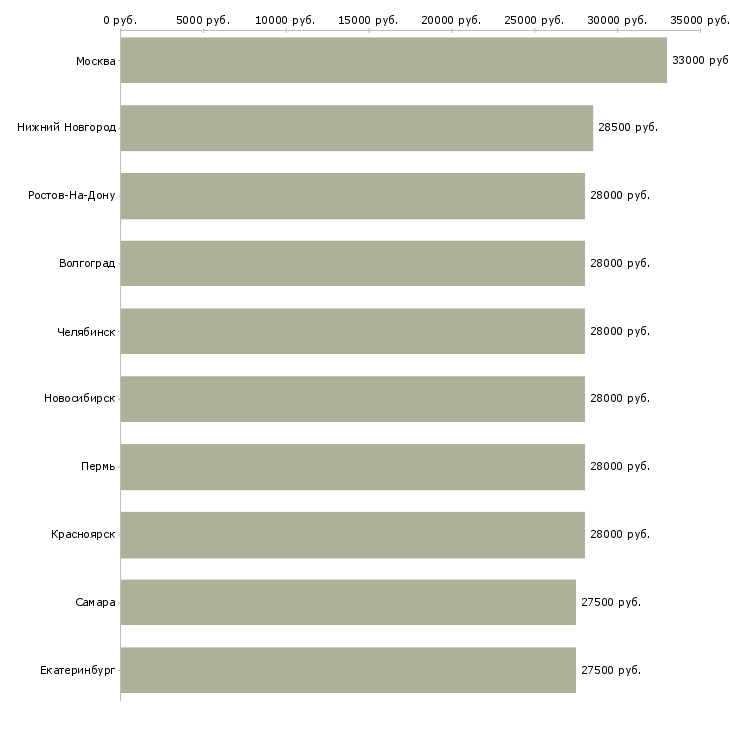 Поиск работы инженер оператор-Медиана зарплаты для вакансии «инженер оператор» в других городах