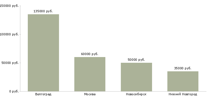 Поиск работы риелтор по элитной недвижимости-Медиана зарплаты для вакансии «риелтор по элитной недвижимости» в других городах