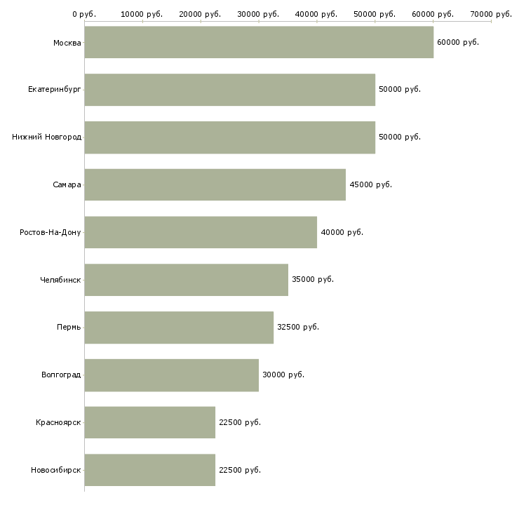 Поиск работы руководитель отдела питания-Медиана зарплаты для вакансии «руководитель отдела питания» в других городах