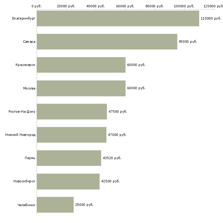 Поиск работы руководитель регионального подразделения-Медиана зарплаты для вакансии «руководитель регионального подразделения» в других городах