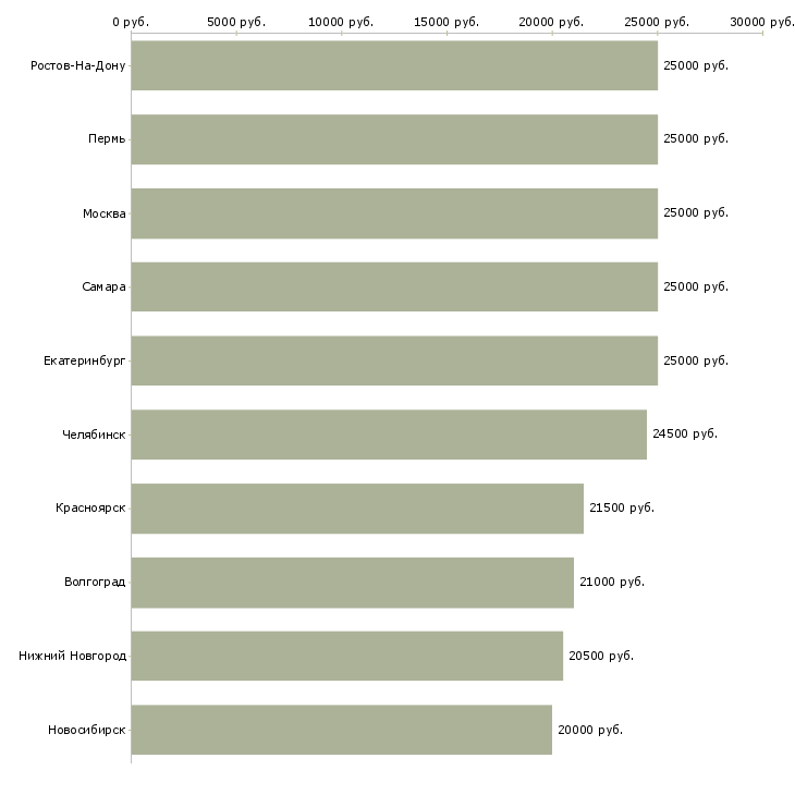Поиск работы с онлайн обучением-Медиана зарплаты для вакансии «с онлайн обучением» в других городах